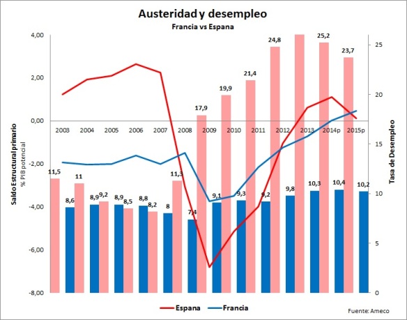 austeridad vs desempleo
