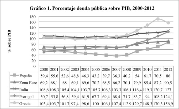 Porcentaje deuda pública sobre PIB